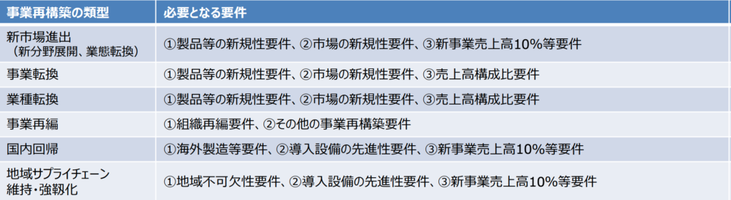 事業再構築の類型の要件