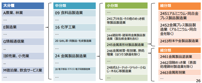 日本標準産業分類