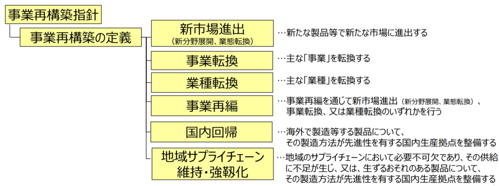 事業再構築の定義