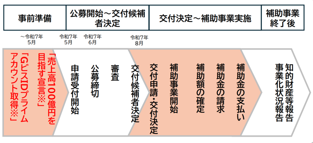 中小企業成長加速化補助金の予定スケジュール